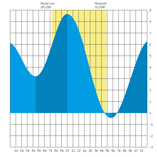 Granite Rock, Redwood Creek tide chart for Wednesday, December 17, 2025