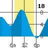 Granite Rock, Redwood Creek tide chart for Thursday, December 18, 2025