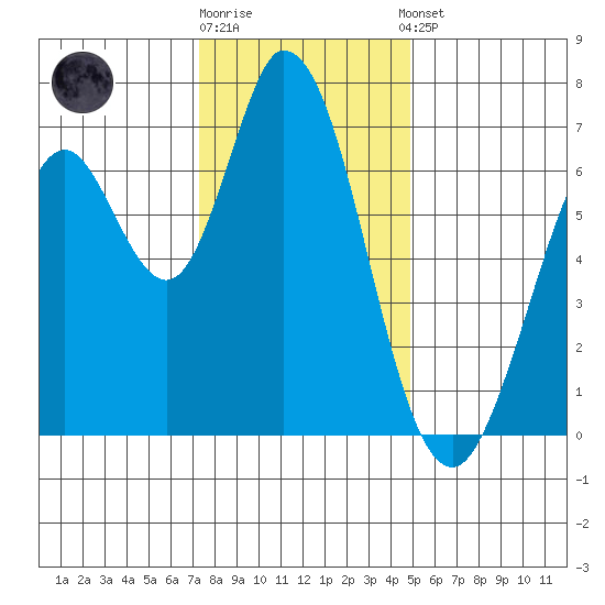 Granite Rock, Redwood Creek tide chart for Friday, December 19, 2025
