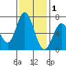 Granite Rock, Redwood Creek tide chart for Monday, December 1, 2025