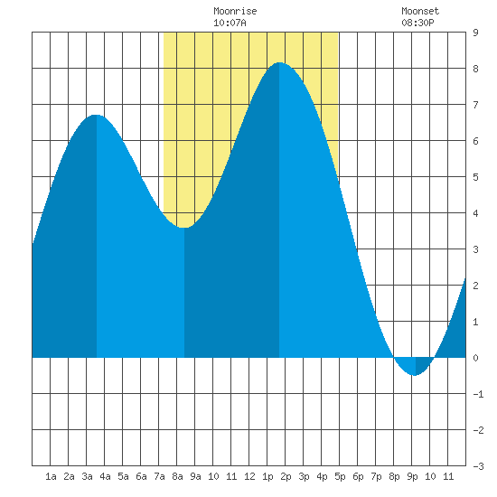 Granite Rock, Redwood Creek tide chart for Tuesday, December 23, 2025