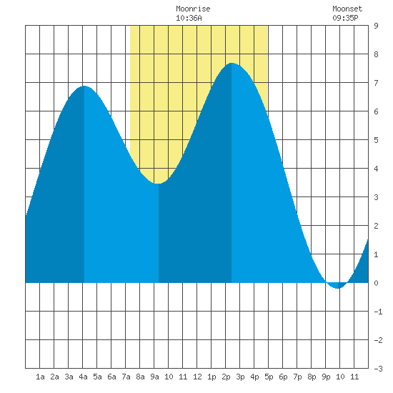 Granite Rock, Redwood Creek tide chart for Wednesday, December 24, 2025