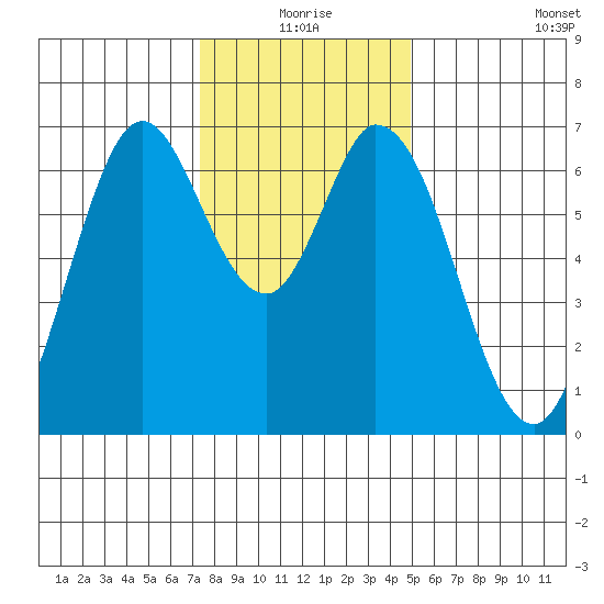 Granite Rock, Redwood Creek tide chart for Thursday, December 25, 2025