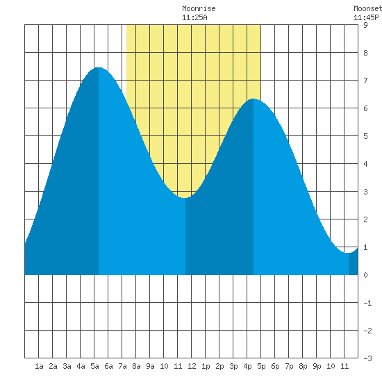 Granite Rock, Redwood Creek tide chart for Friday, December 26, 2025