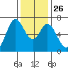 Granite Rock, Redwood Creek tide chart for Friday, December 26, 2025