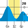 Granite Rock, Redwood Creek tide chart for Sunday, December 28, 2025