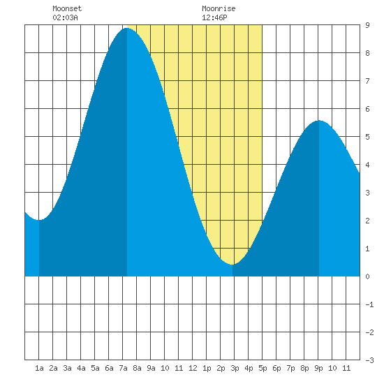 Granite Rock, Redwood Creek tide chart for Monday, December 29, 2025