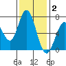 Granite Rock, Redwood Creek tide chart for Tuesday, December 2, 2025