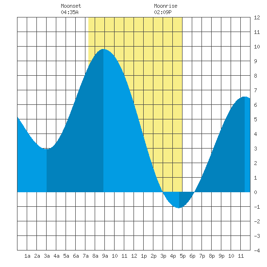 Granite Rock, Redwood Creek tide chart for Wednesday, December 31, 2025