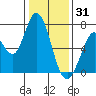 Granite Rock, Redwood Creek tide chart for Wednesday, December 31, 2025