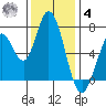 Granite Rock, Redwood Creek tide chart for Thursday, December 4, 2025