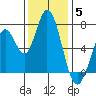 Granite Rock, Redwood Creek tide chart for Friday, December 5, 2025