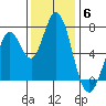 Granite Rock, Redwood Creek tide chart for Saturday, December 6, 2025