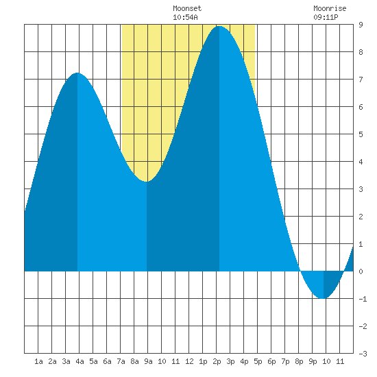 Granite Rock, Redwood Creek tide chart for Monday, December 8, 2025