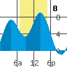 Granite Rock, Redwood Creek tide chart for Monday, December 8, 2025