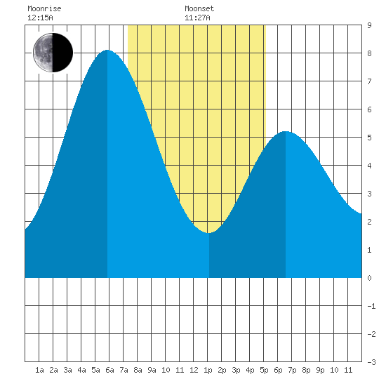 Granite Rock, Redwood Creek tide chart for Saturday, January 10, 2026