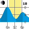 Granite Rock, Redwood Creek tide chart for Saturday, January 10, 2026