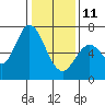 Granite Rock, Redwood Creek tide chart for Sunday, January 11, 2026