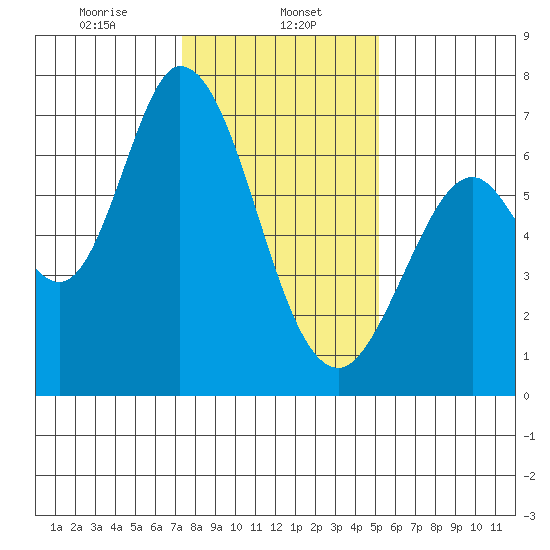 Granite Rock, Redwood Creek tide chart for Monday, January 12, 2026