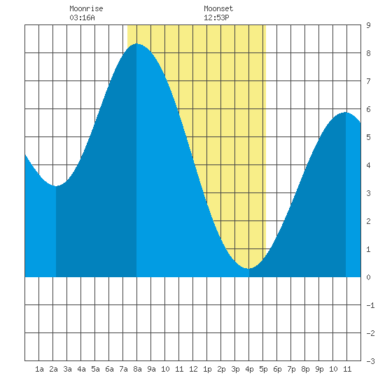 Granite Rock, Redwood Creek tide chart for Tuesday, January 13, 2026