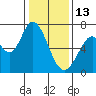 Granite Rock, Redwood Creek tide chart for Tuesday, January 13, 2026