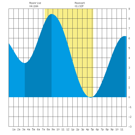 Granite Rock, Redwood Creek tide chart for Wednesday, January 14, 2026