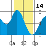Granite Rock, Redwood Creek tide chart for Wednesday, January 14, 2026