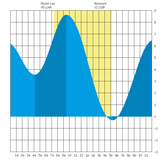 Granite Rock, Redwood Creek tide chart for Thursday, January 15, 2026