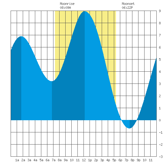 Granite Rock, Redwood Creek tide chart for Monday, January 19, 2026