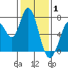 Granite Rock, Redwood Creek tide chart for Thursday, January 1, 2026