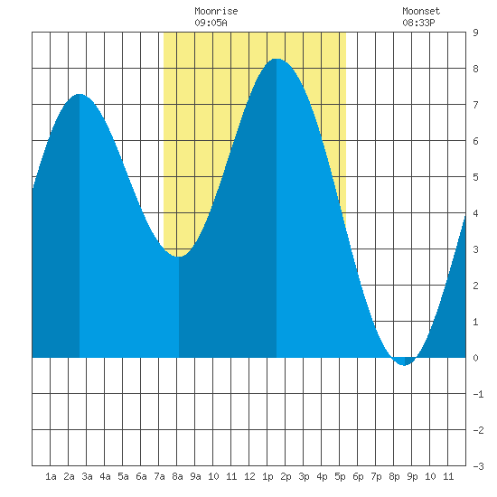 Granite Rock, Redwood Creek tide chart for Wednesday, January 21, 2026
