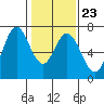 Granite Rock, Redwood Creek tide chart for Friday, January 23, 2026