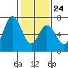 Granite Rock, Redwood Creek tide chart for Saturday, January 24, 2026