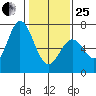 Granite Rock, Redwood Creek tide chart for Sunday, January 25, 2026