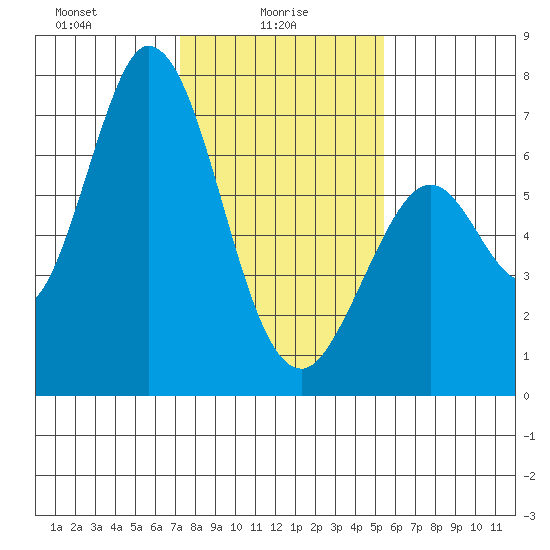 Granite Rock, Redwood Creek tide chart for Monday, January 26, 2026