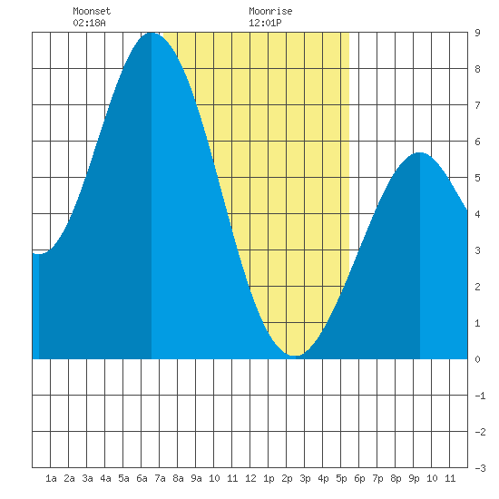 Granite Rock, Redwood Creek tide chart for Tuesday, January 27, 2026