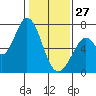 Granite Rock, Redwood Creek tide chart for Tuesday, January 27, 2026
