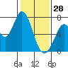 Granite Rock, Redwood Creek tide chart for Wednesday, January 28, 2026