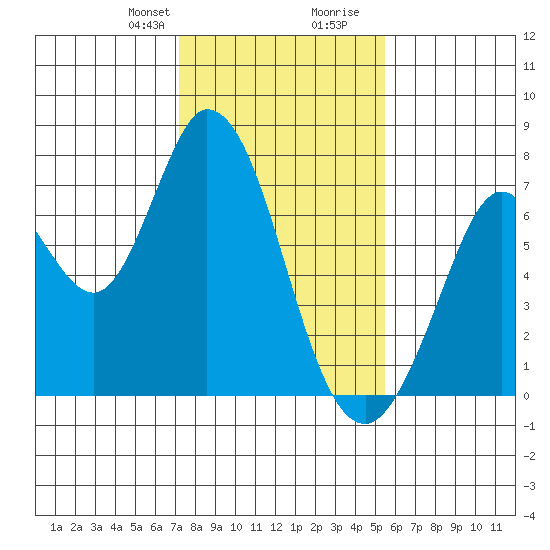 Granite Rock, Redwood Creek tide chart for Thursday, January 29, 2026