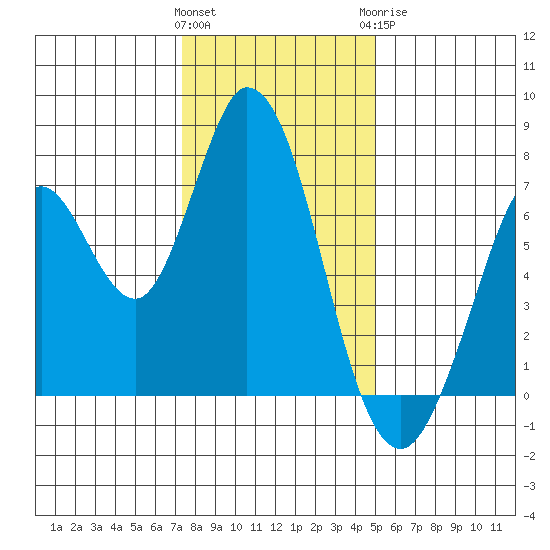 Granite Rock, Redwood Creek tide chart for Friday, January 2, 2026