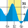 Granite Rock, Redwood Creek tide chart for Saturday, January 31, 2026
