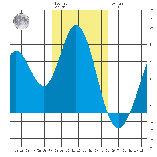Granite Rock, Redwood Creek tide chart for Saturday, January 3, 2026