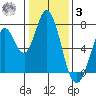 Granite Rock, Redwood Creek tide chart for Saturday, January 3, 2026