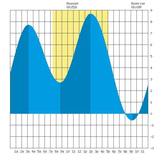 Granite Rock, Redwood Creek tide chart for Tuesday, January 6, 2026