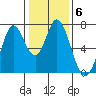 Granite Rock, Redwood Creek tide chart for Tuesday, January 6, 2026