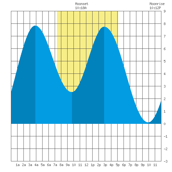 Granite Rock, Redwood Creek tide chart for Wednesday, January 7, 2026