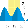 Granite Rock, Redwood Creek tide chart for Wednesday, January 7, 2026