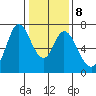 Granite Rock, Redwood Creek tide chart for Thursday, January 8, 2026