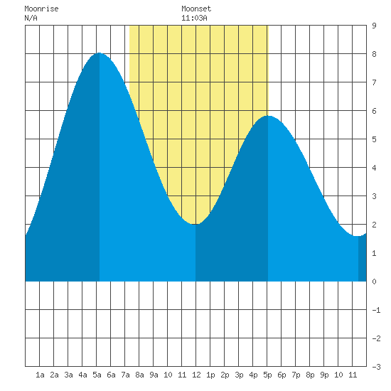 Granite Rock, Redwood Creek tide chart for Friday, January 9, 2026