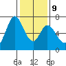 Granite Rock, Redwood Creek tide chart for Friday, January 9, 2026